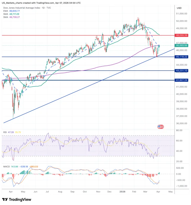 Dow Jones grafiek 7 april 2026