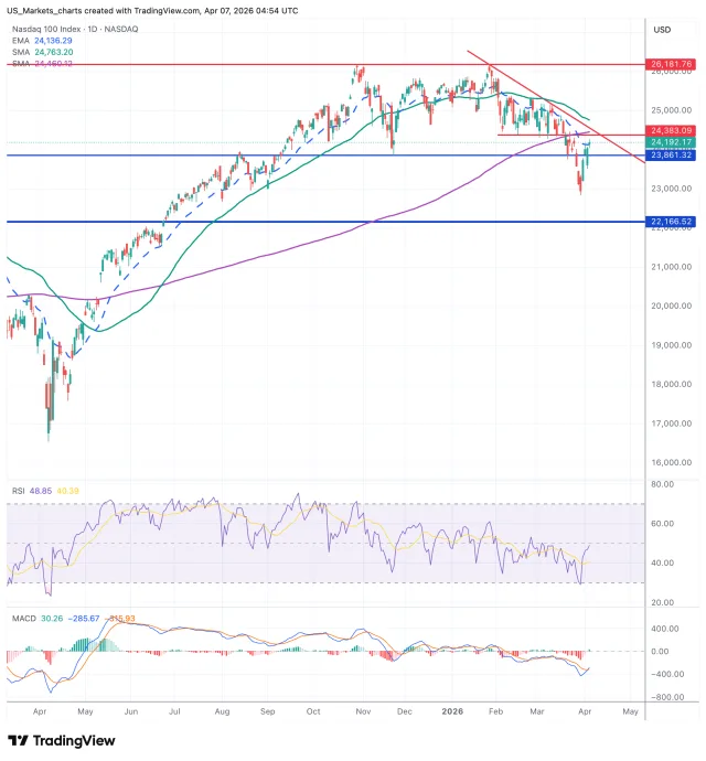 Nasdaq 100 grafiek 7 april 2026