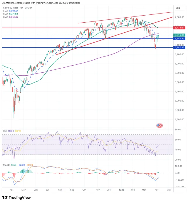 S&P 500 grafiek 8 april 2026