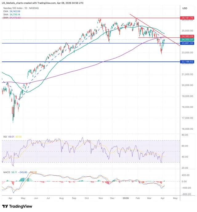 Nasdaq 100 grafiek 8 april 2026
