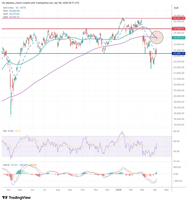 DAX grafiek 9 april 2026