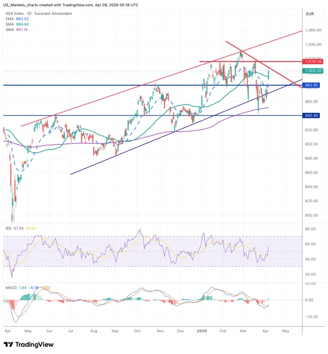 AEX grafiek 9 april 2026