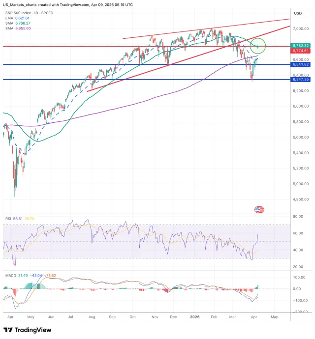 S&P 500 grafiek 9 april 2026