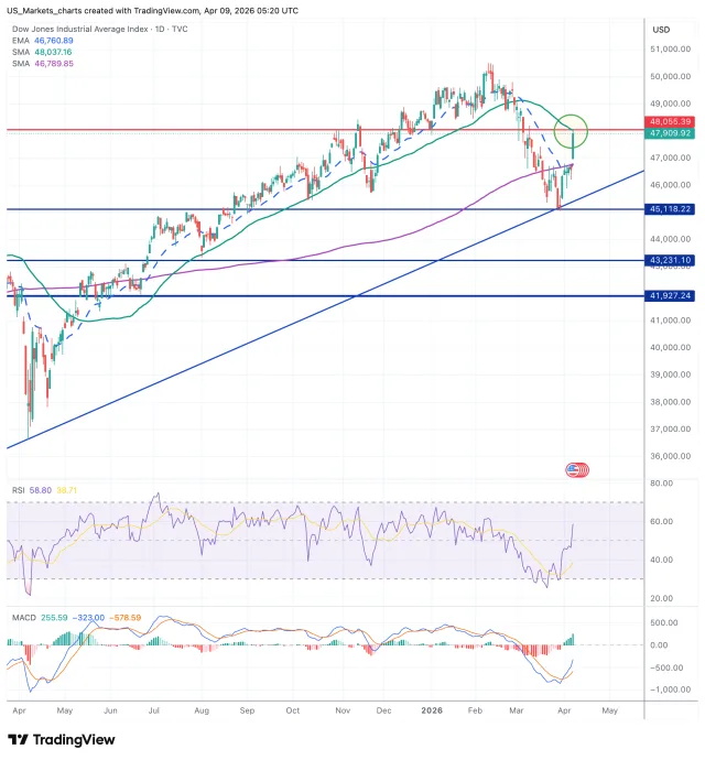 Dow Jones grafiek 9 april 2026