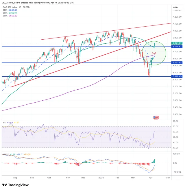 S&P 500 grafiek 10 april 2026