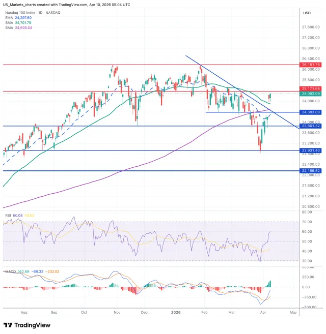 Nasdaq 100 grafiek 10 april 2026