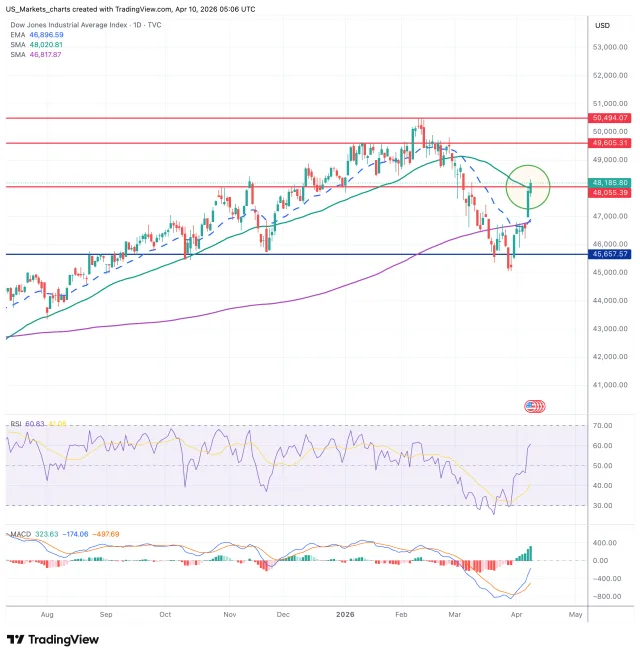 Dow Jones grafiek 10 april 2026