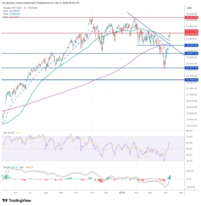 Nasdaq 100 grafiek 13 april 2026