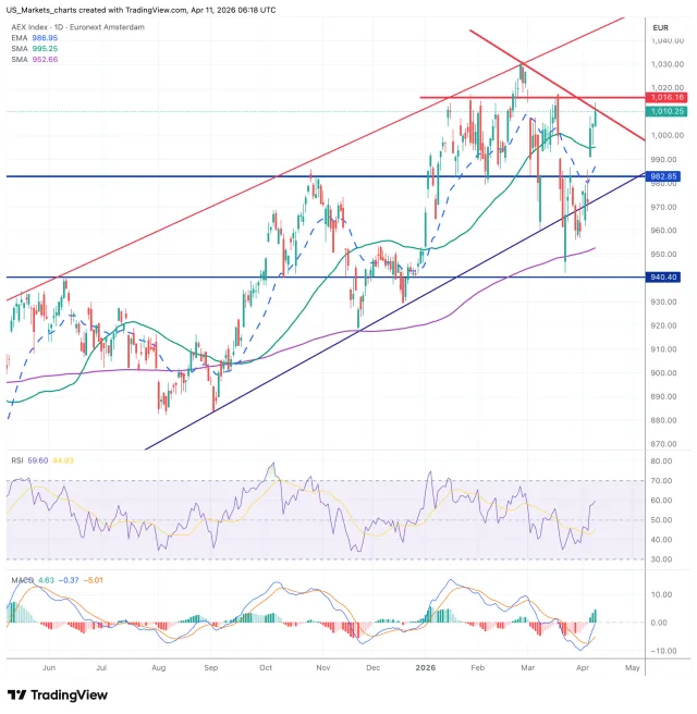 AEX grafiek 13 april 2026