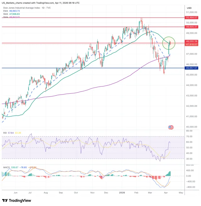 Dow Jones grafiek 13 april 2026