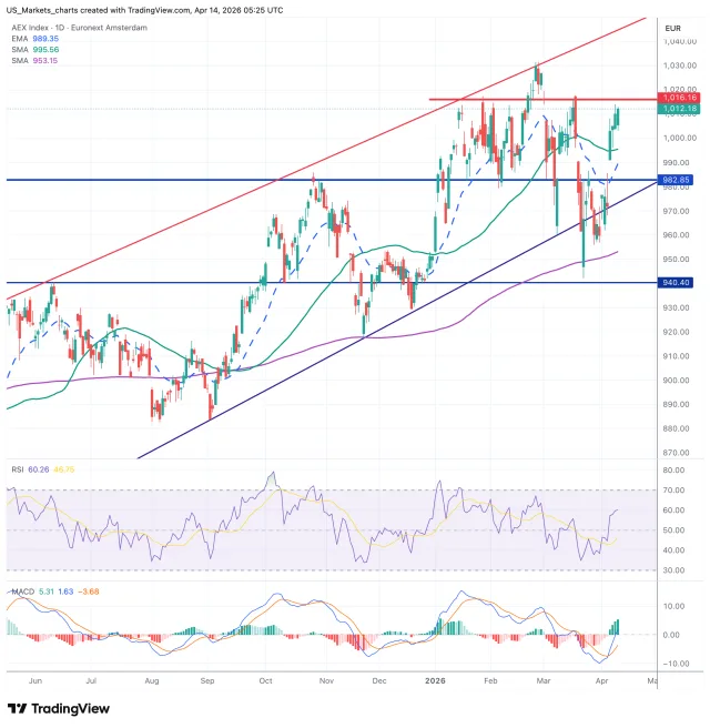 AEX grafiek 14 april 2026