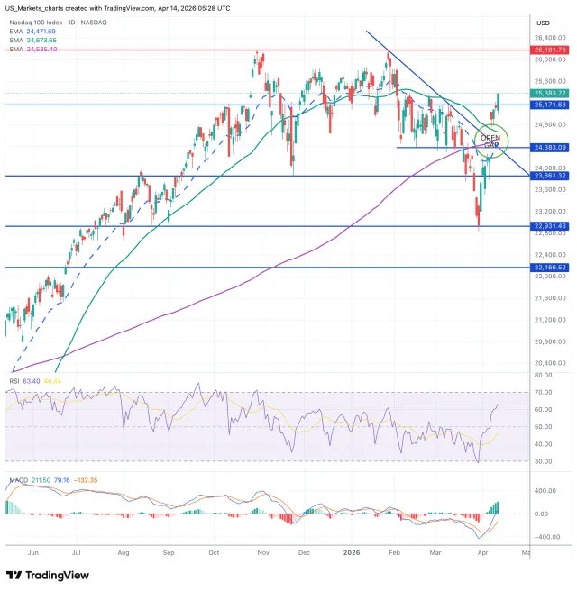 Nasdaq 100 grafiek 14 april 2026