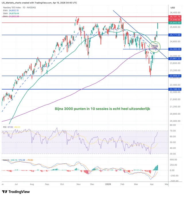 Nasdaq 100 grafiek 15 april 2026