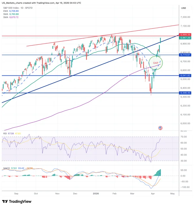 S&P 500 grafiek 15 april 2026