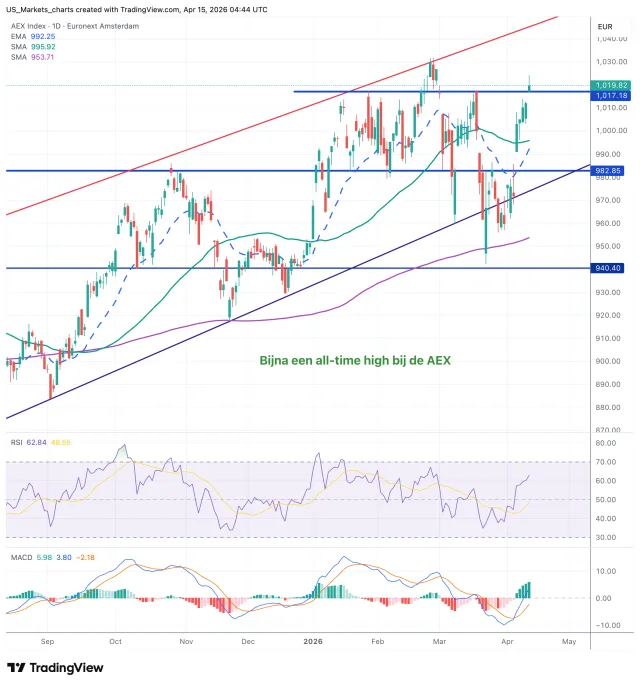 AEX grafiek 15 april 2026