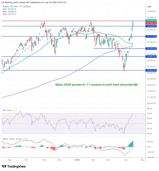Nasdaq 100 grafiek 15 april 2026