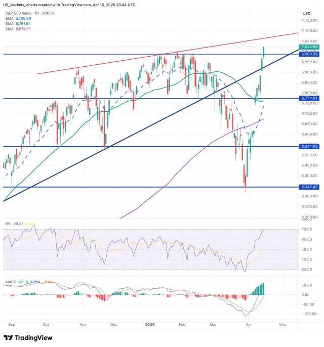S&P 500 grafiek 15 april 2026