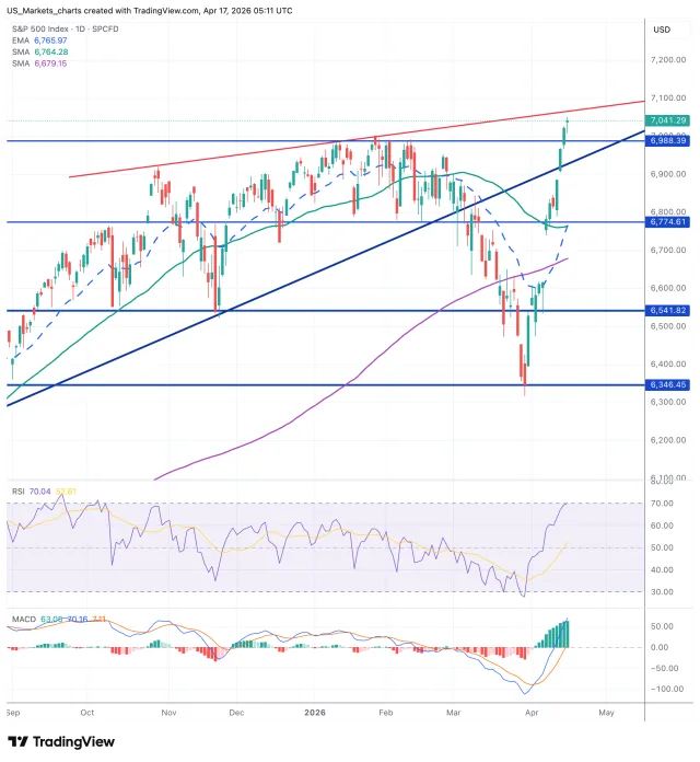 S&P 500 grafiek 17 april 2026