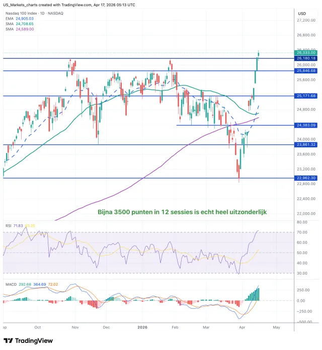 Nasdaq 100 grafiek 17 april 2026