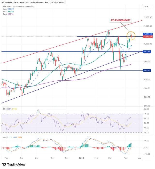 AEX grafiek 17 april 2026