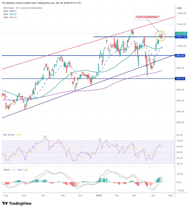 AEX grafiek 20 april 2026