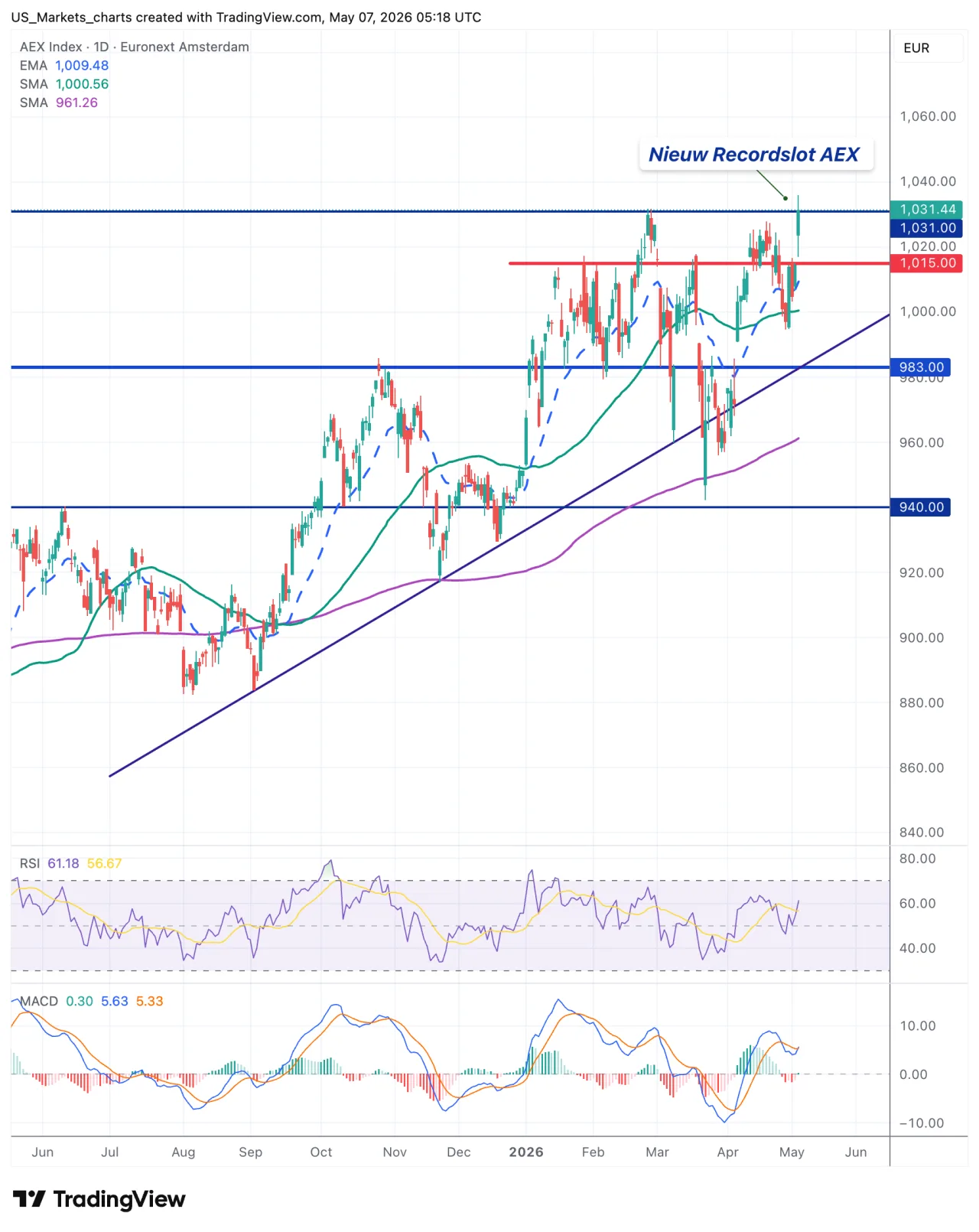 AEX grafiek, 7 mei 2026 nieuw recordslot