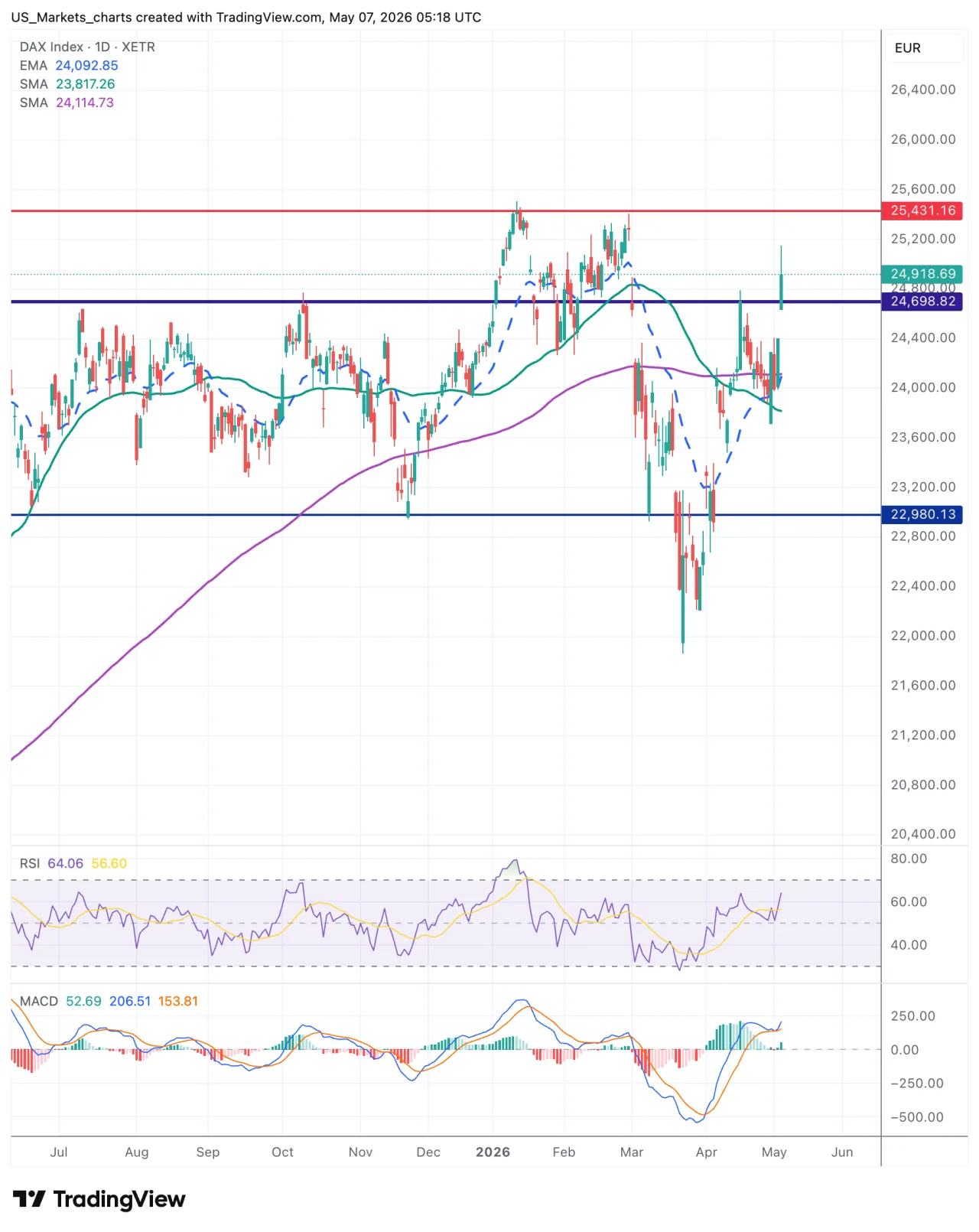 DAX grafiek, 7 mei 2026
