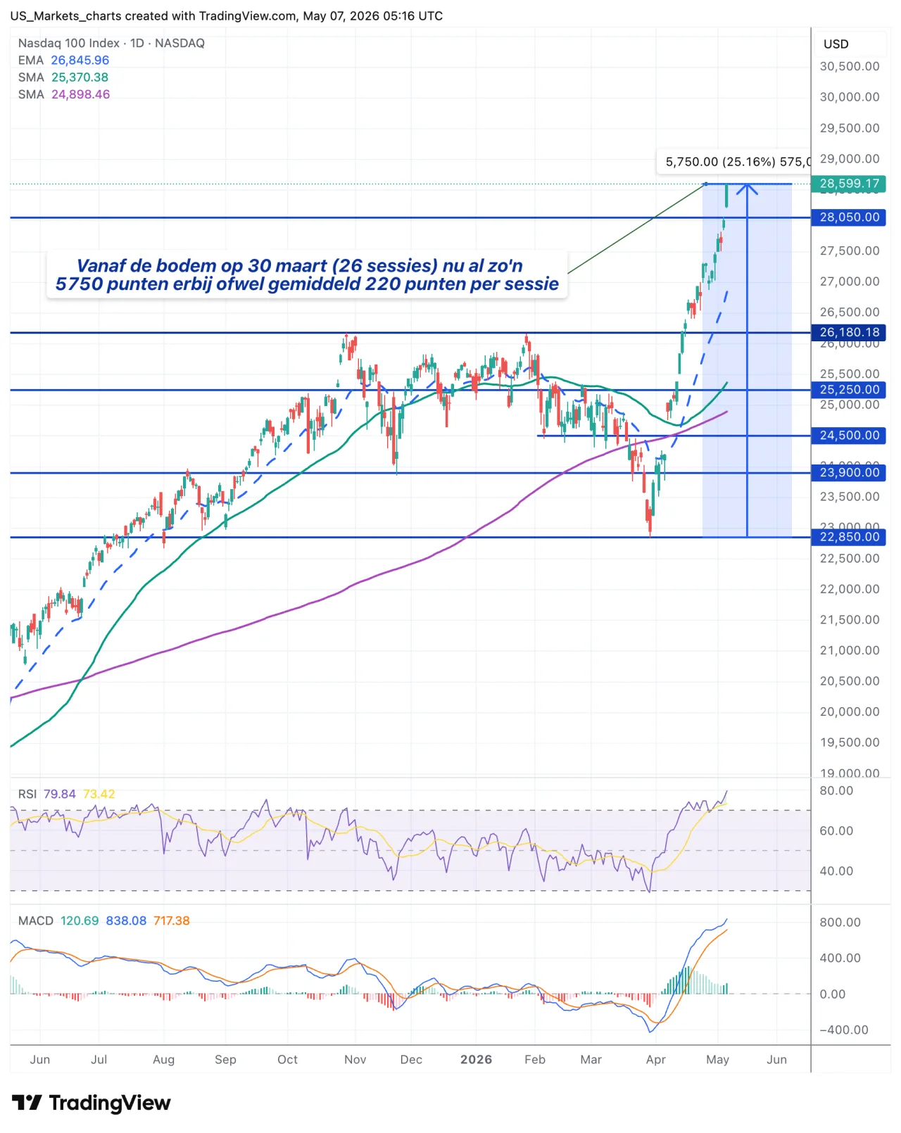 Nasdaq 100 grafiek, 7 mei 2026