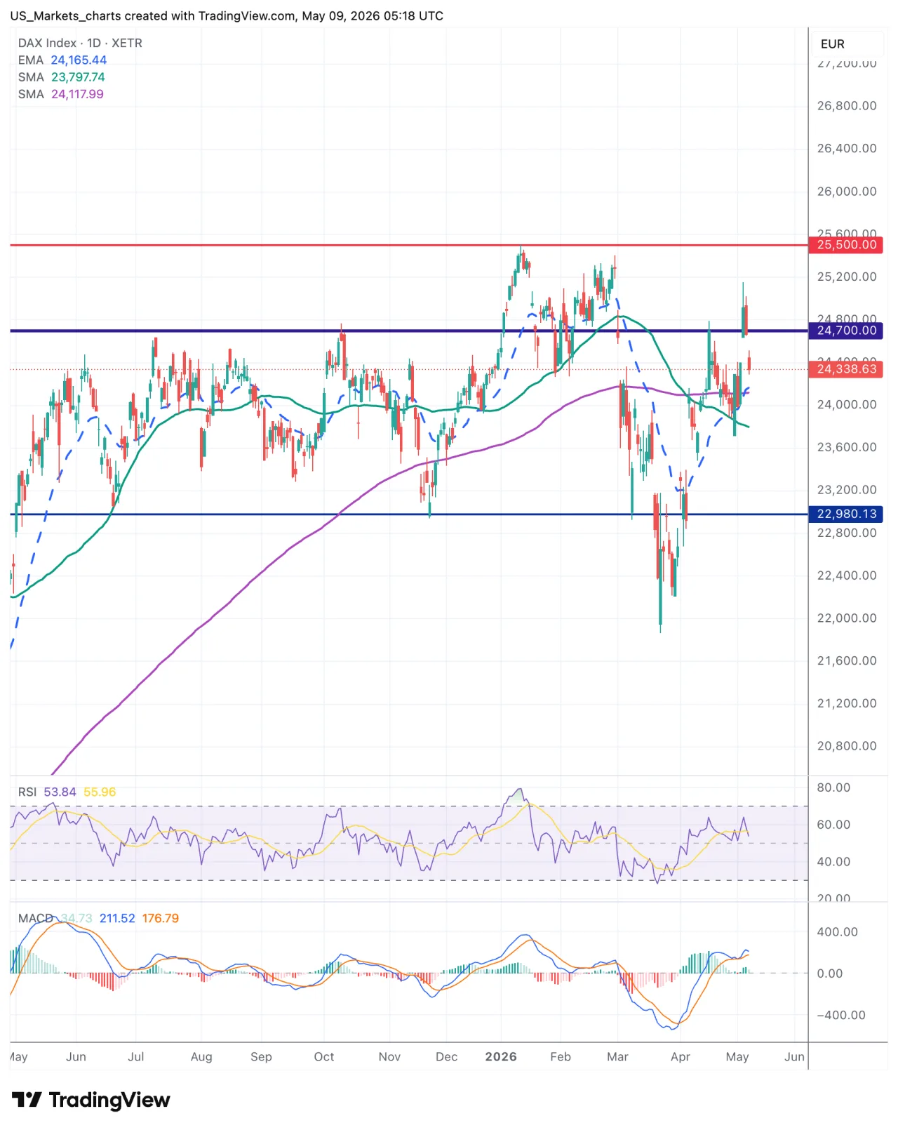 DAX grafiek week 19 2026