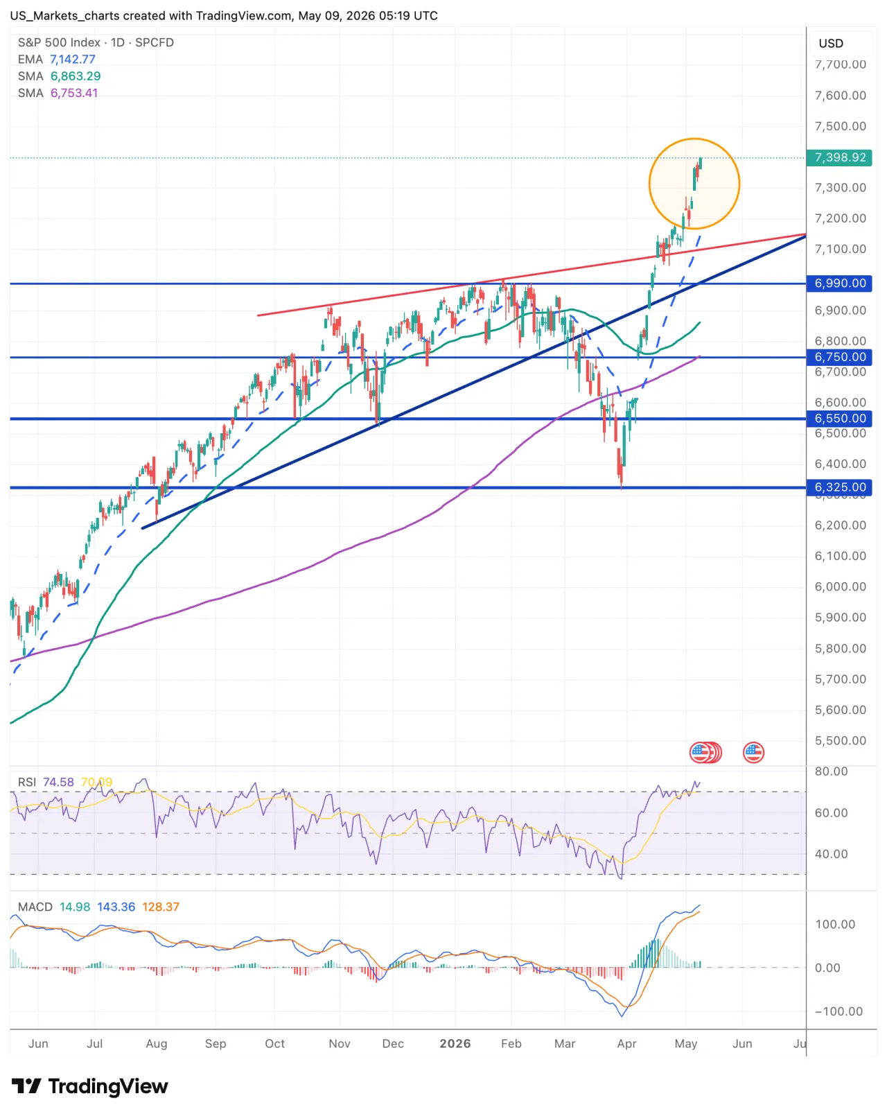 S&P 500 grafiek week 19 2026