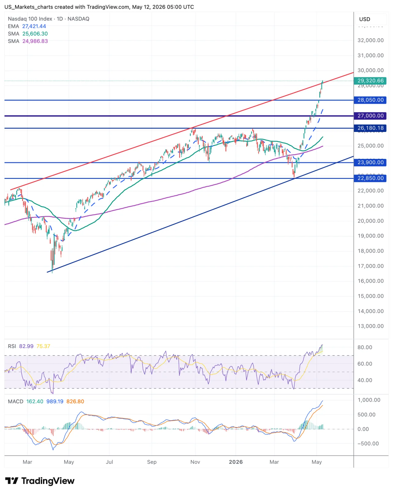 Nasdaq 100 grafiek, 12 mei 2026