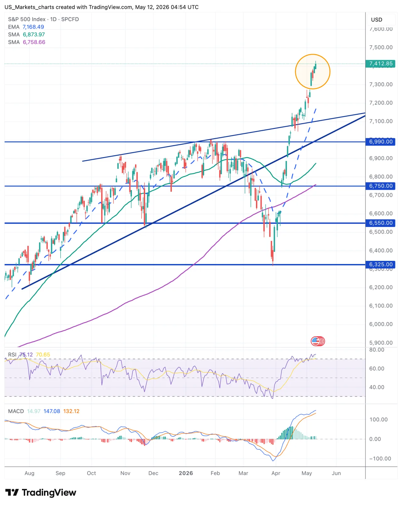 S&P 500 grafiek, 12 mei 2026