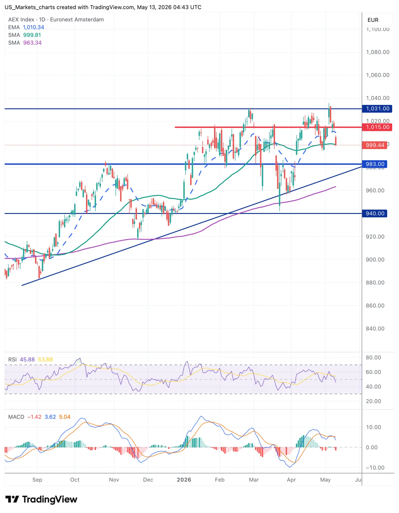 AEX grafiek, 13 mei 2026