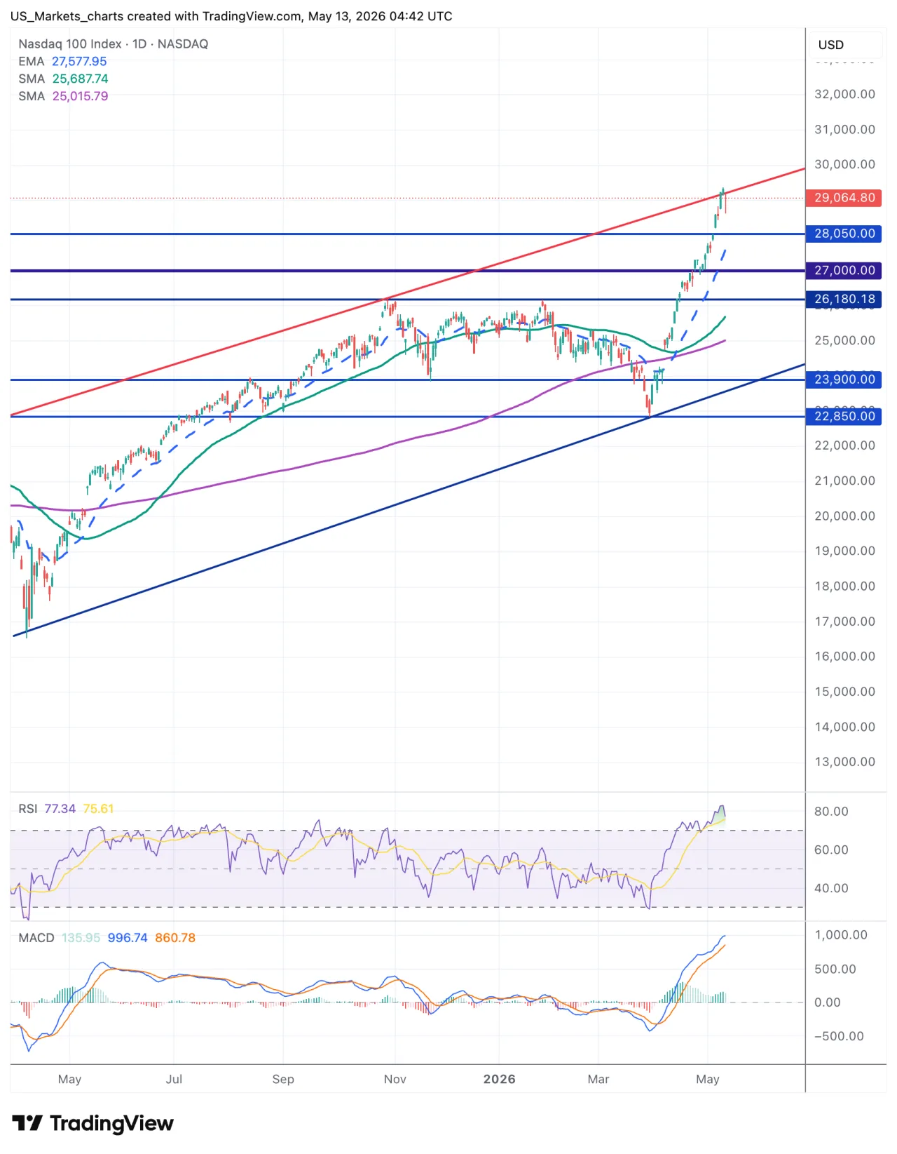 Nasdaq 100 grafiek, 13 mei 2026