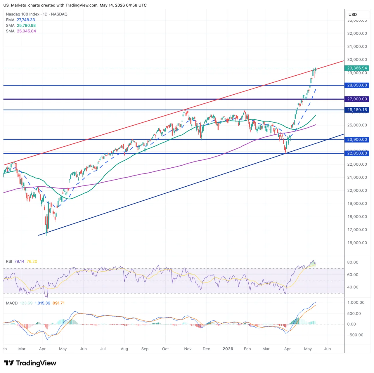 Nasdaq 100 grafiek, 14 mei 2026