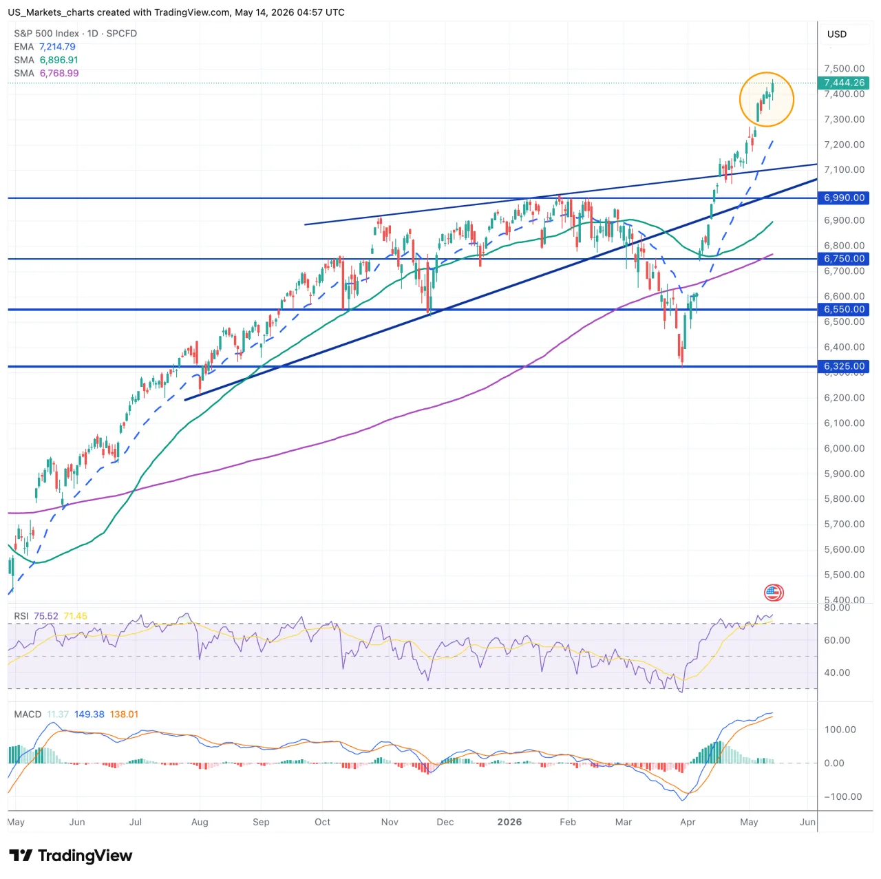 S&P 500 grafiek, 14 mei 2026
