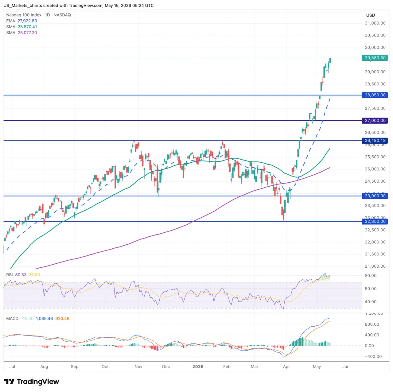 Nasdaq 100 grafiek, 15 mei 2026