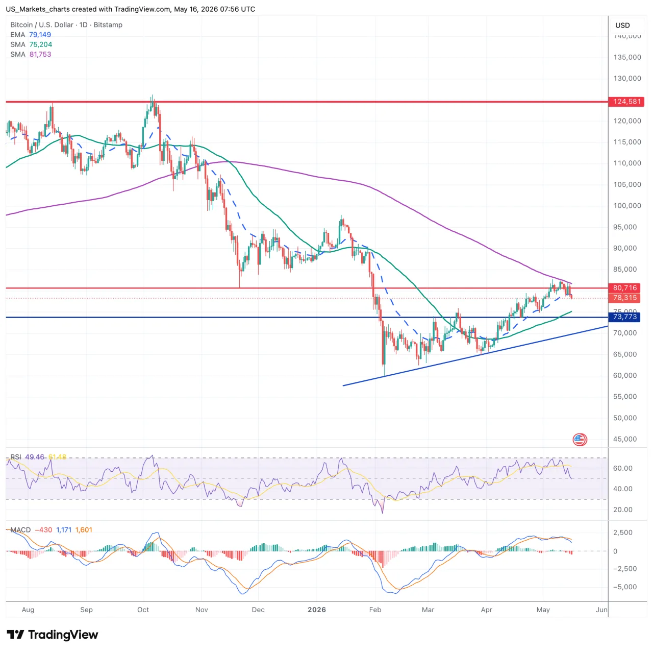 Bitcoin BTC/USD grafiek week 20 2026