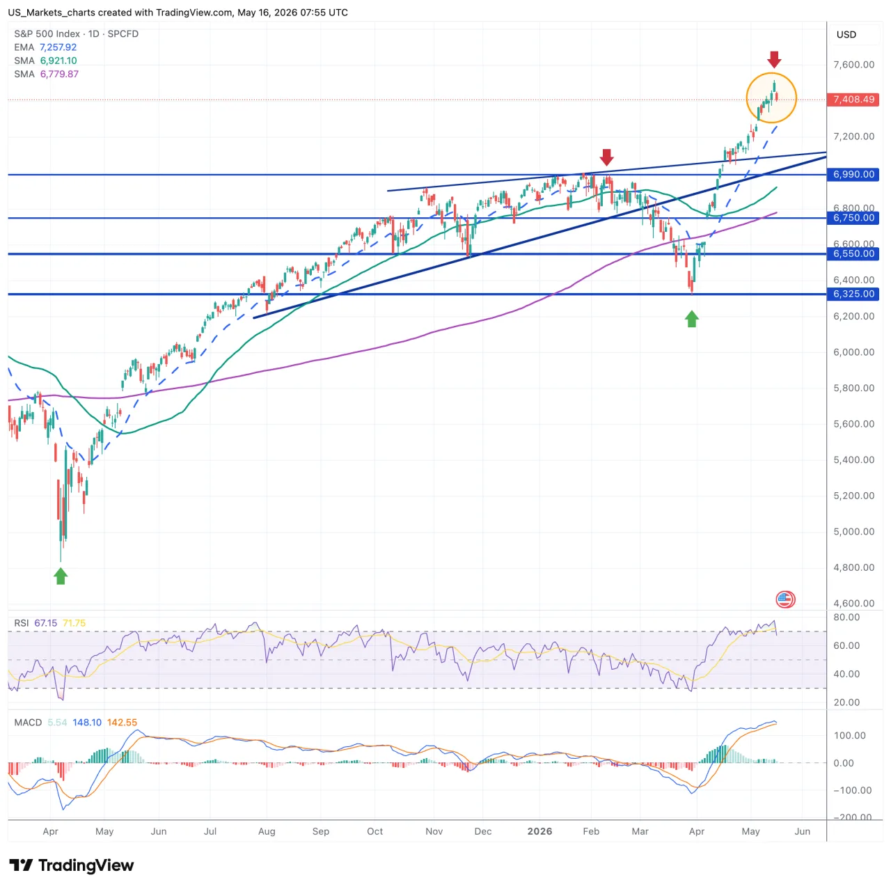 S&P 500 grafiek week 20 2026 topvorming