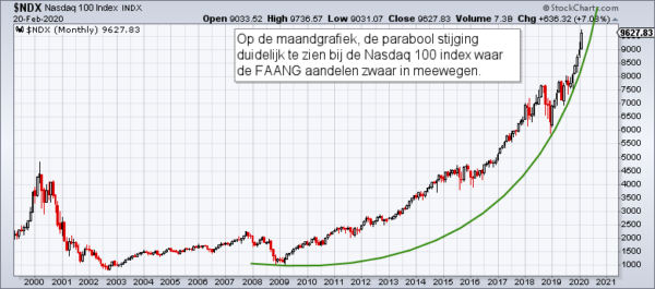 Nasdaq 100 maand
