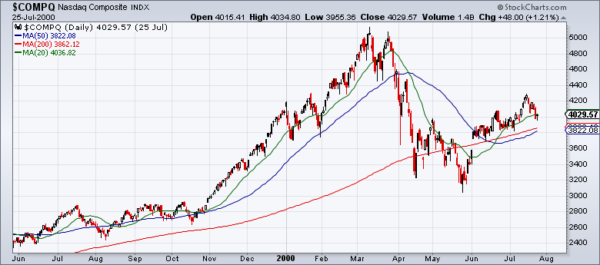 Grafiek Nasdaq dag