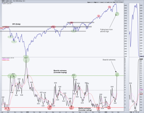 VIX vs SPX