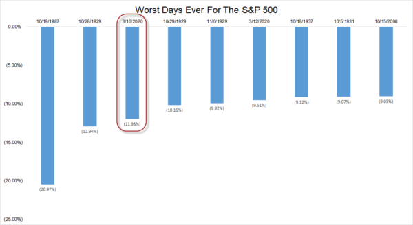 3e slechtste dag ooit SP 500