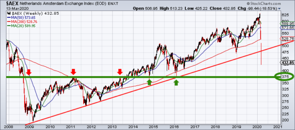 AEX Weekgrafiek 14032020