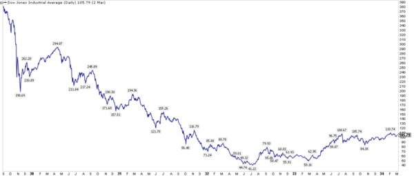 Dow 1929