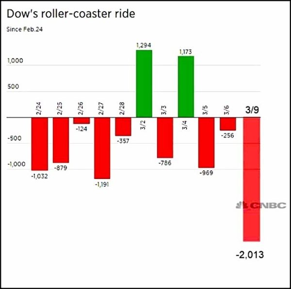 Dow afgelopen 2 weken