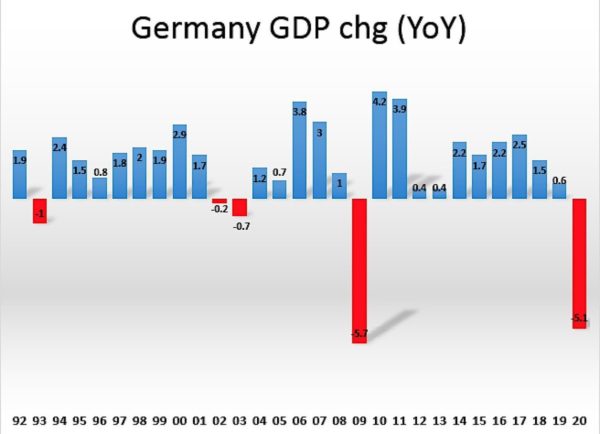 GDP Duitsland