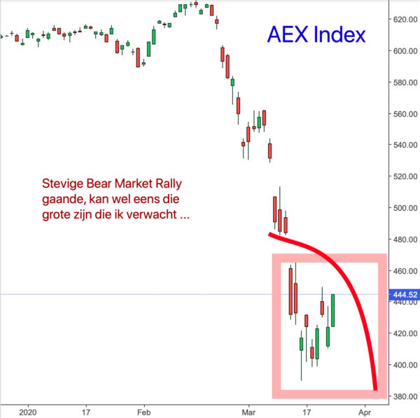 Grafiek AEX index