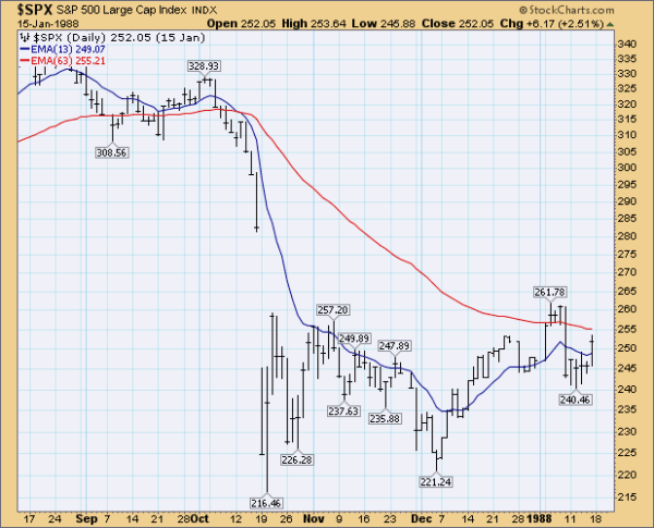 SP 500 1987