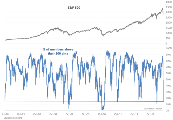 SP 500 boven 200 MA
